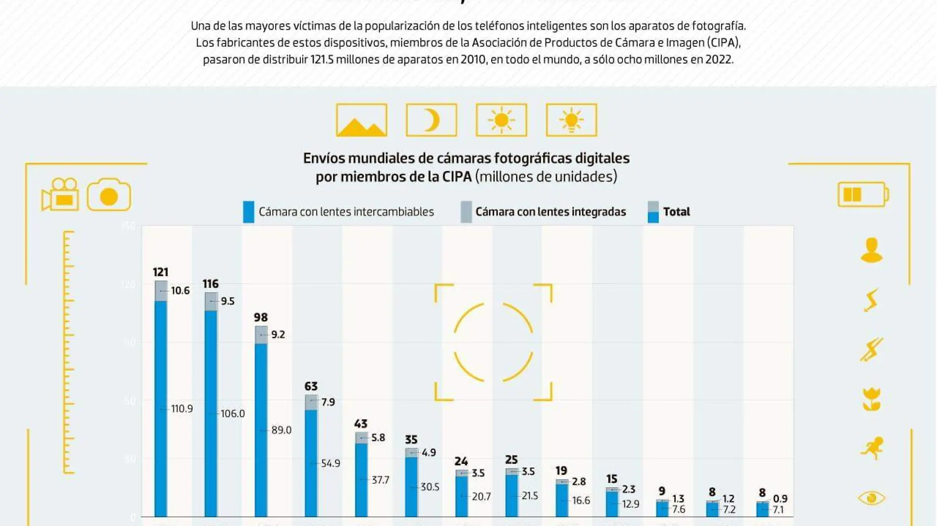 data se venden menos cámaras